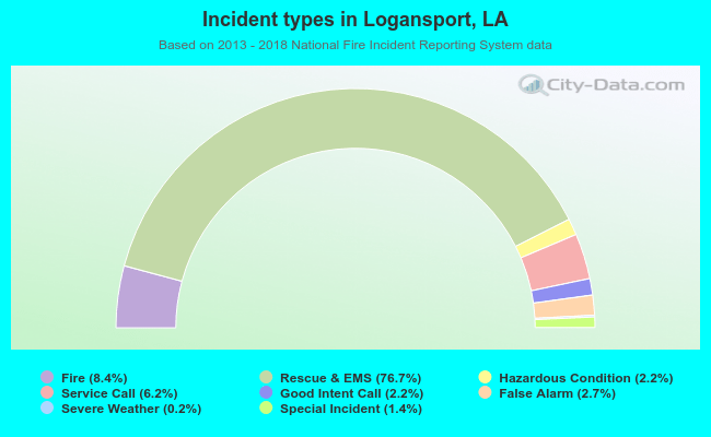 Incident types in Logansport, LA