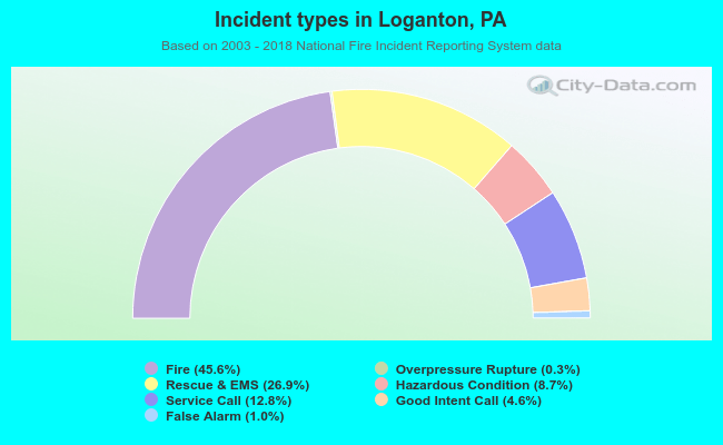 Incident types in Loganton, PA