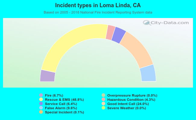 Incident types in Loma Linda, CA