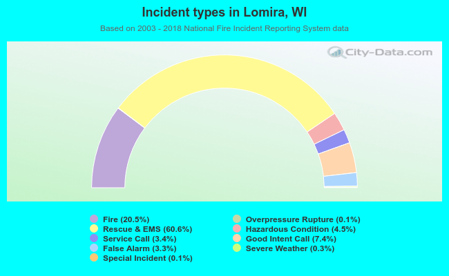 Incident types in Lomira, WI