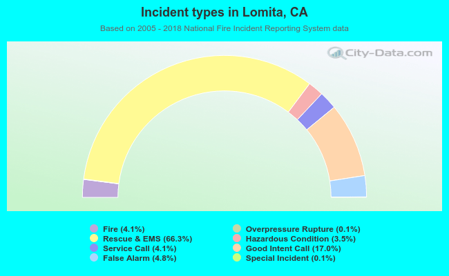 Incident types in Lomita, CA