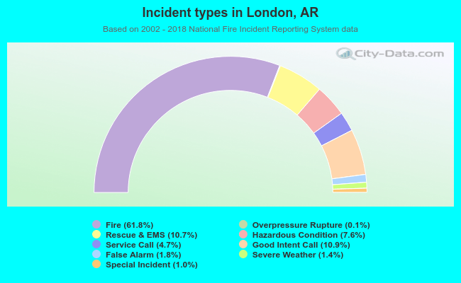 Incident types in London, AR