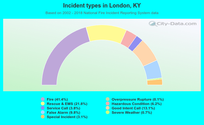 Incident types in London, KY