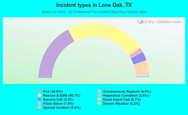 Incident types in Lone Oak, TX