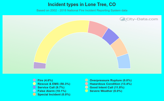 Incident types in Lone Tree, CO