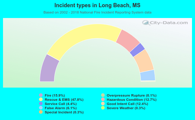 Incident types in Long Beach, MS