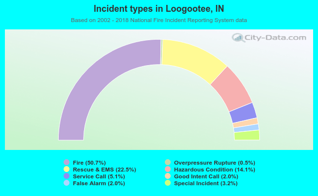 Incident types in Loogootee, IN