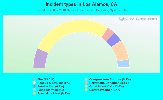 Incident types in Los Alamos, CA