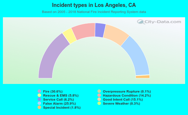 Incident types in Los Angeles, CA