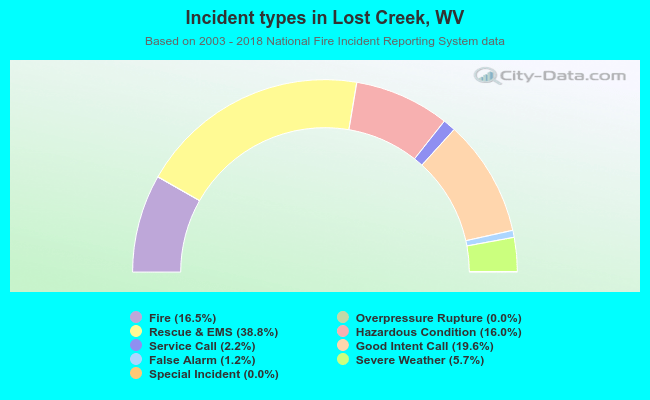 Incident types in Lost Creek, WV