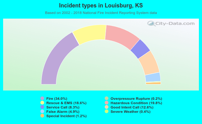 Incident types in Louisburg, KS