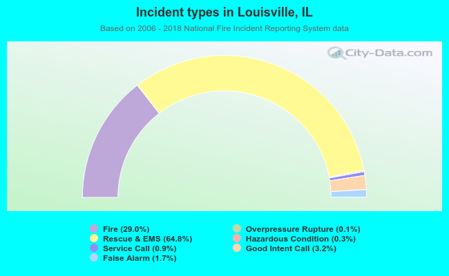 Incident types in Louisville, IL