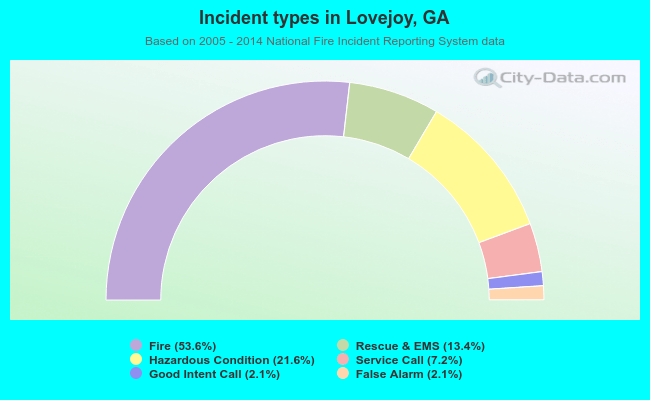Incident types in Lovejoy, GA