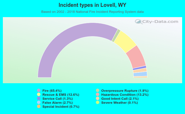 Incident types in Lovell, WY