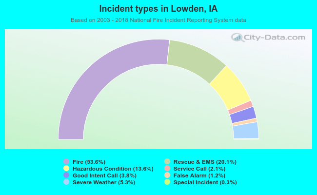 Incident types in Lowden, IA