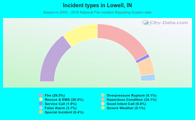Incident types in Lowell, IN