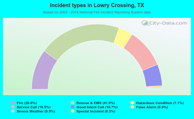 Incident types in Lowry Crossing, TX