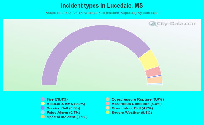 Incident types in Lucedale, MS