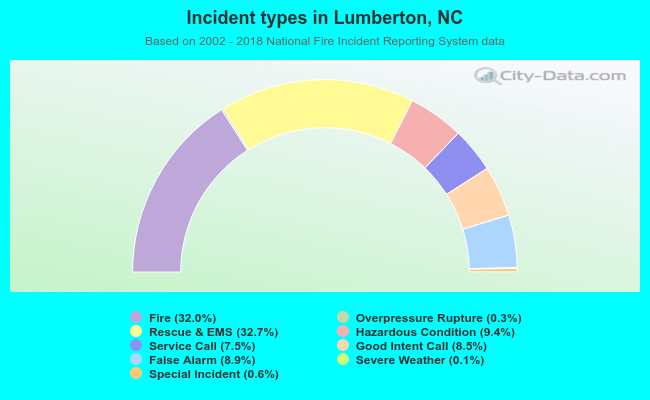 Incident types in Lumberton, NC