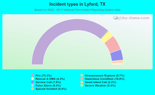 Incident types in Lyford, TX
