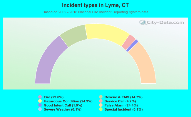 Incident types in Lyme, CT
