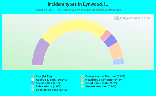 Incident types in Lynwood, IL