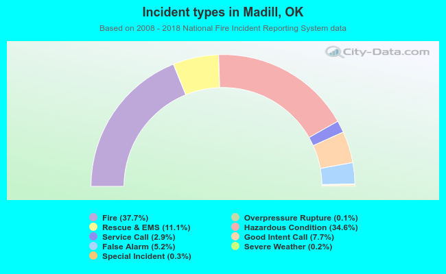 Incident types in Madill, OK