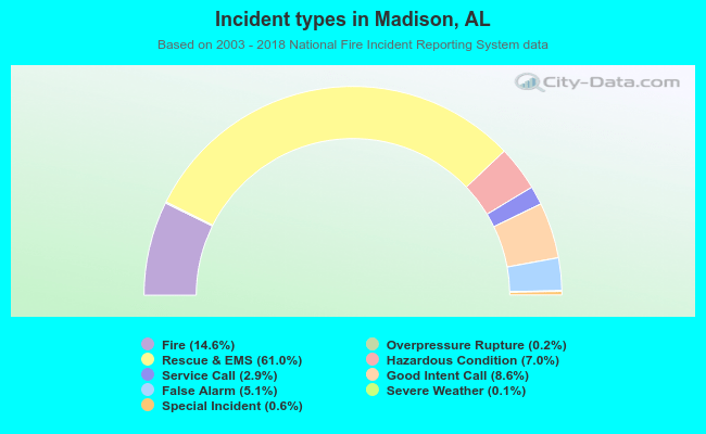 Incident types in Madison, AL
