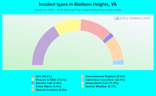 Incident types in Madison Heights, VA