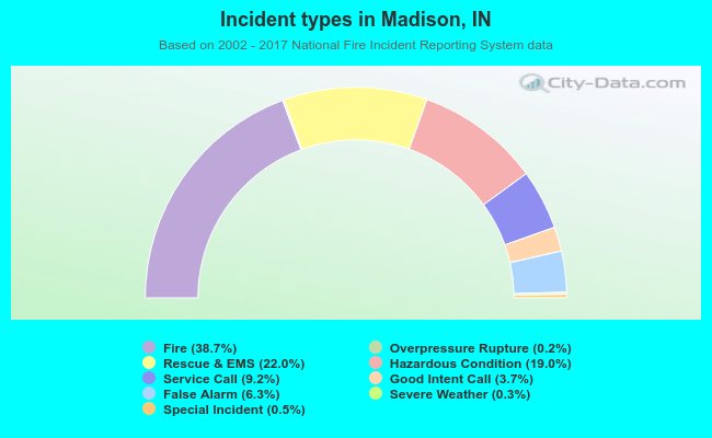 Incident types in Madison, IN
