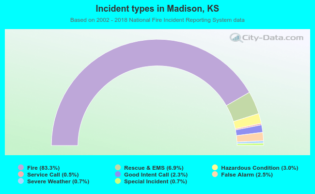 Incident types in Madison, KS