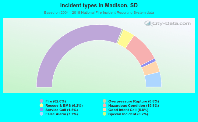 Incident types in Madison, SD
