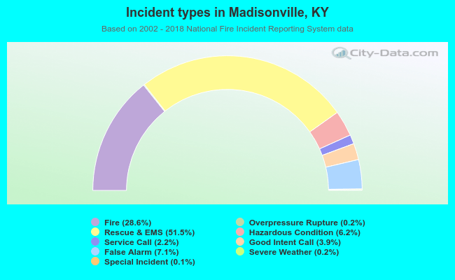 Incident types in Madisonville, KY