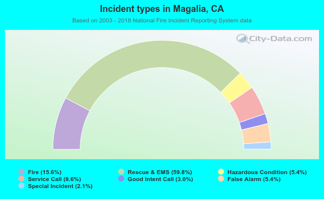 Incident types in Magalia, CA
