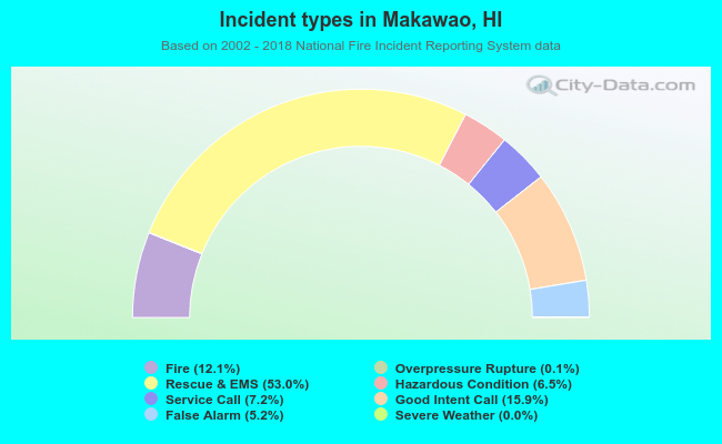 Incident types in Makawao, HI