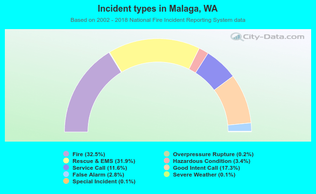 Incident types in Malaga, WA