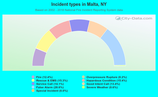 Incident types in Malta, NY