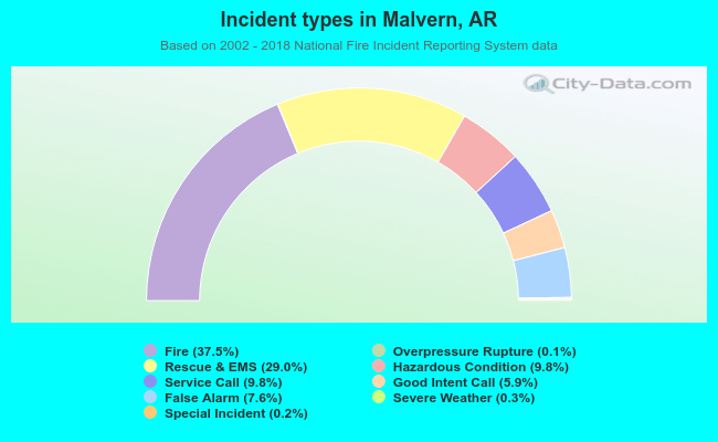 Incident types in Malvern, AR