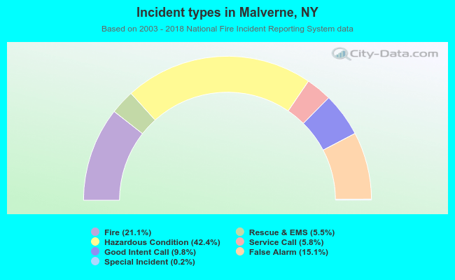 Incident types in Malverne, NY