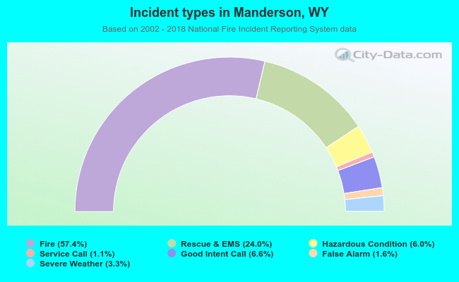 Incident types in Manderson, WY