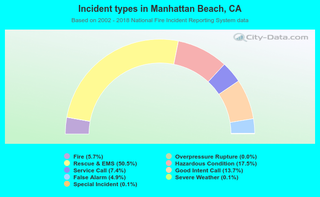 Incident types in Manhattan Beach, CA