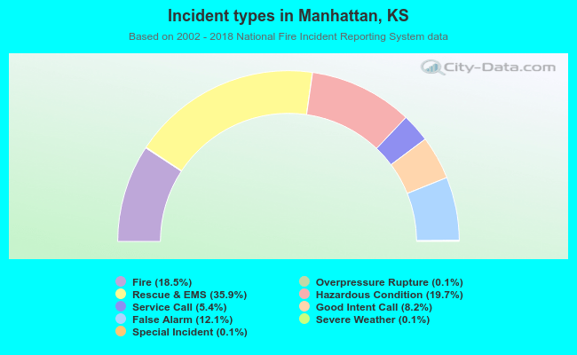Incident types in Manhattan, KS