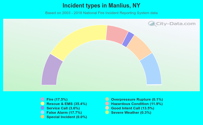 Incident types in Manlius, NY