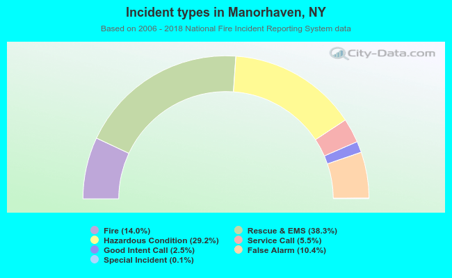 Incident types in Manorhaven, NY