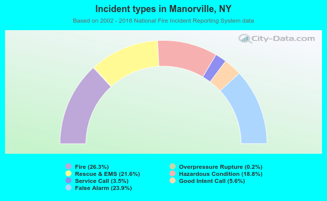 Incident types in Manorville, NY