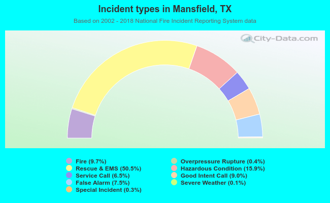 Incident types in Mansfield, TX