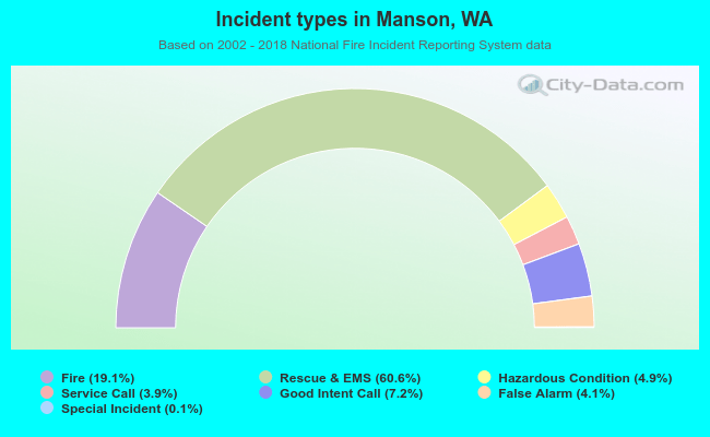 Incident types in Manson, WA