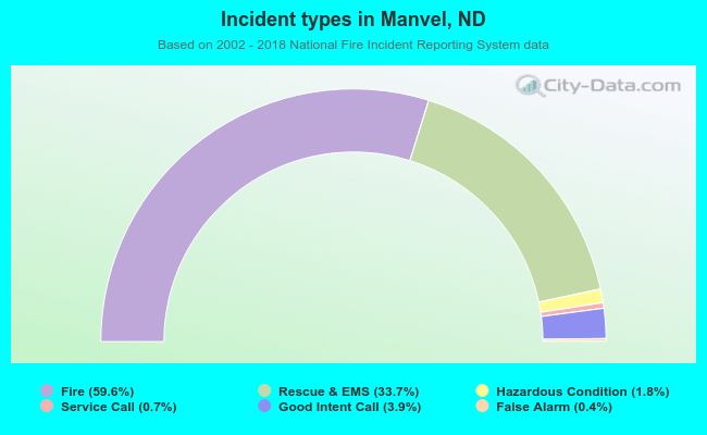 Incident types in Manvel, ND