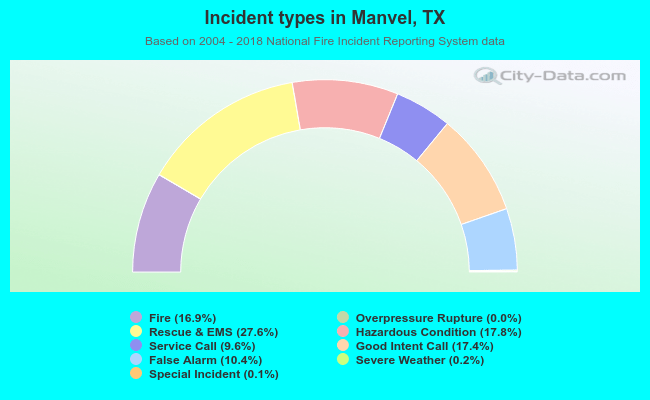 Incident types in Manvel, TX