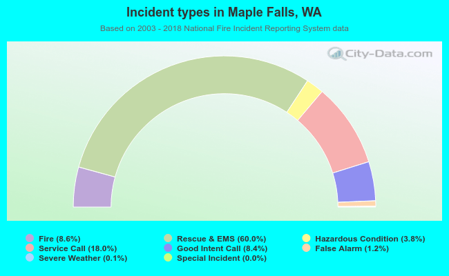 Incident types in Maple Falls, WA